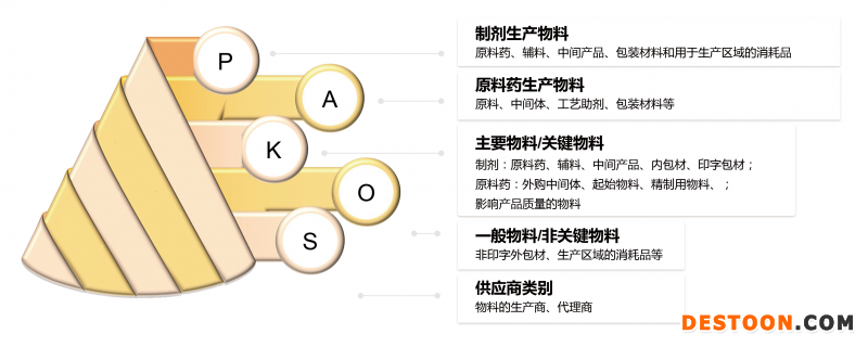 GMP框架下物料管控-17