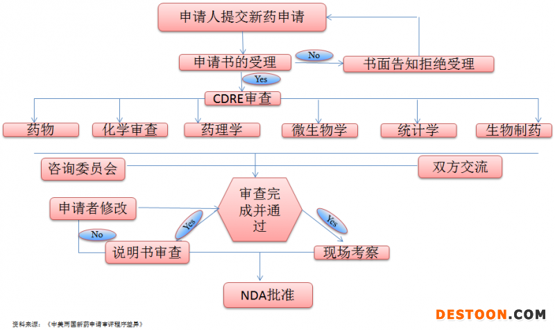 美国新药申请