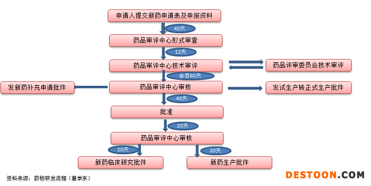 中国新药申请