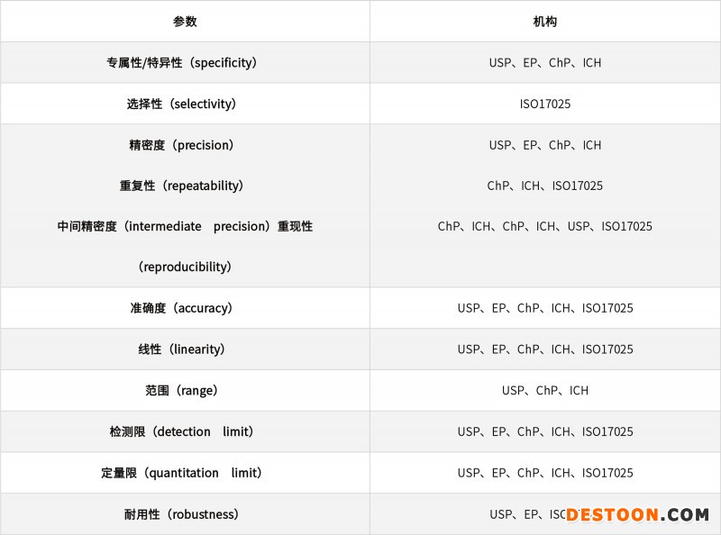 浅谈化学药品分析方法的验证、转移和确认20210706-2