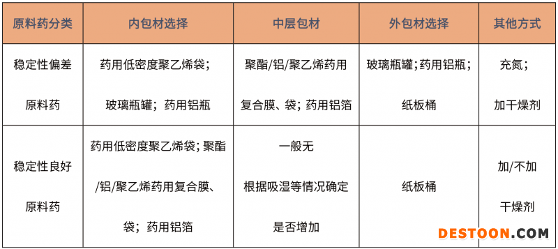 20220113-原料药包装贮藏选择研发思路-4
